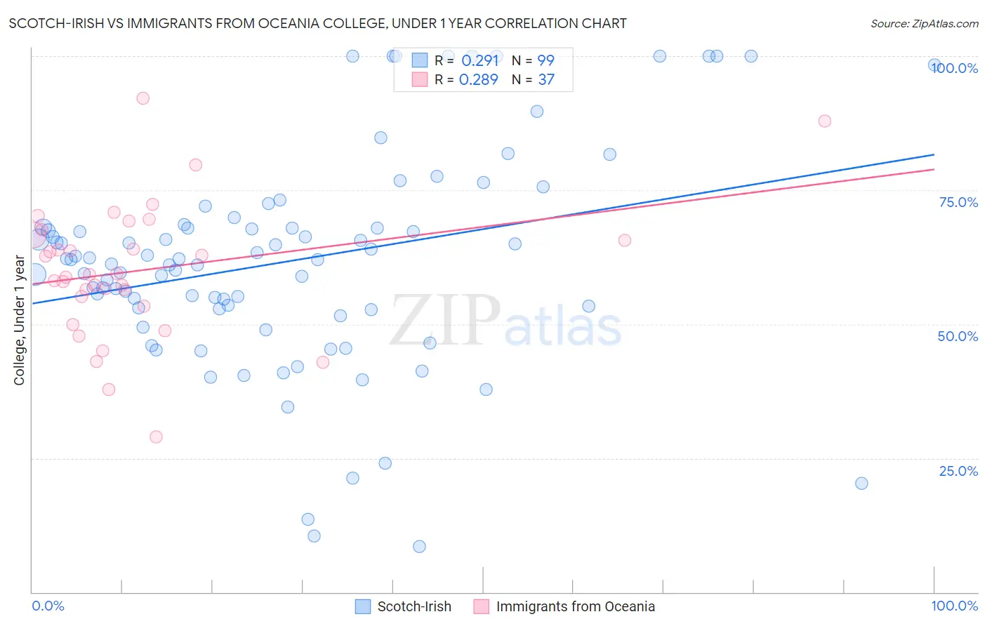 Scotch-Irish vs Immigrants from Oceania College, Under 1 year
