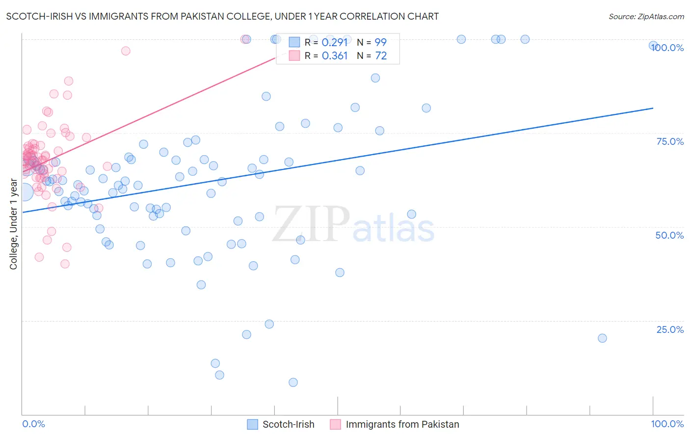 Scotch-Irish vs Immigrants from Pakistan College, Under 1 year