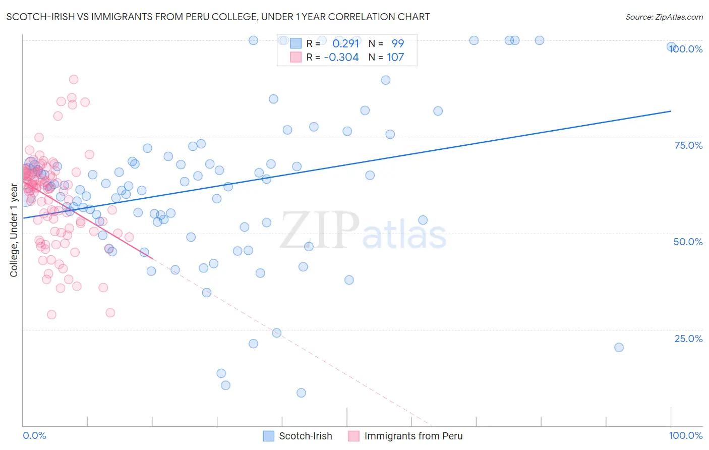 Scotch-Irish vs Immigrants from Peru College, Under 1 year