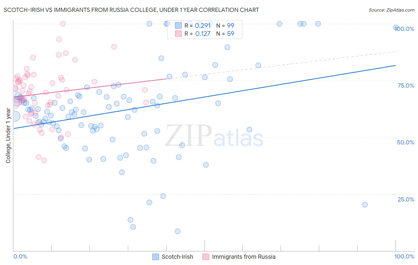 Scotch-Irish vs Immigrants from Russia College, Under 1 year