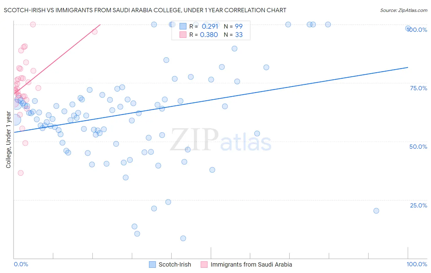 Scotch-Irish vs Immigrants from Saudi Arabia College, Under 1 year
