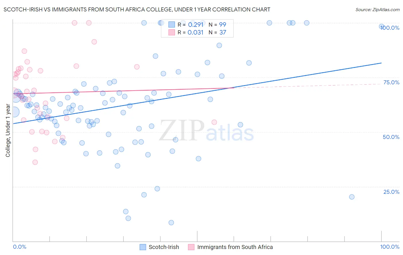 Scotch-Irish vs Immigrants from South Africa College, Under 1 year