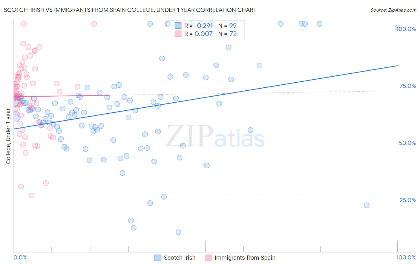 Scotch-Irish vs Immigrants from Spain College, Under 1 year