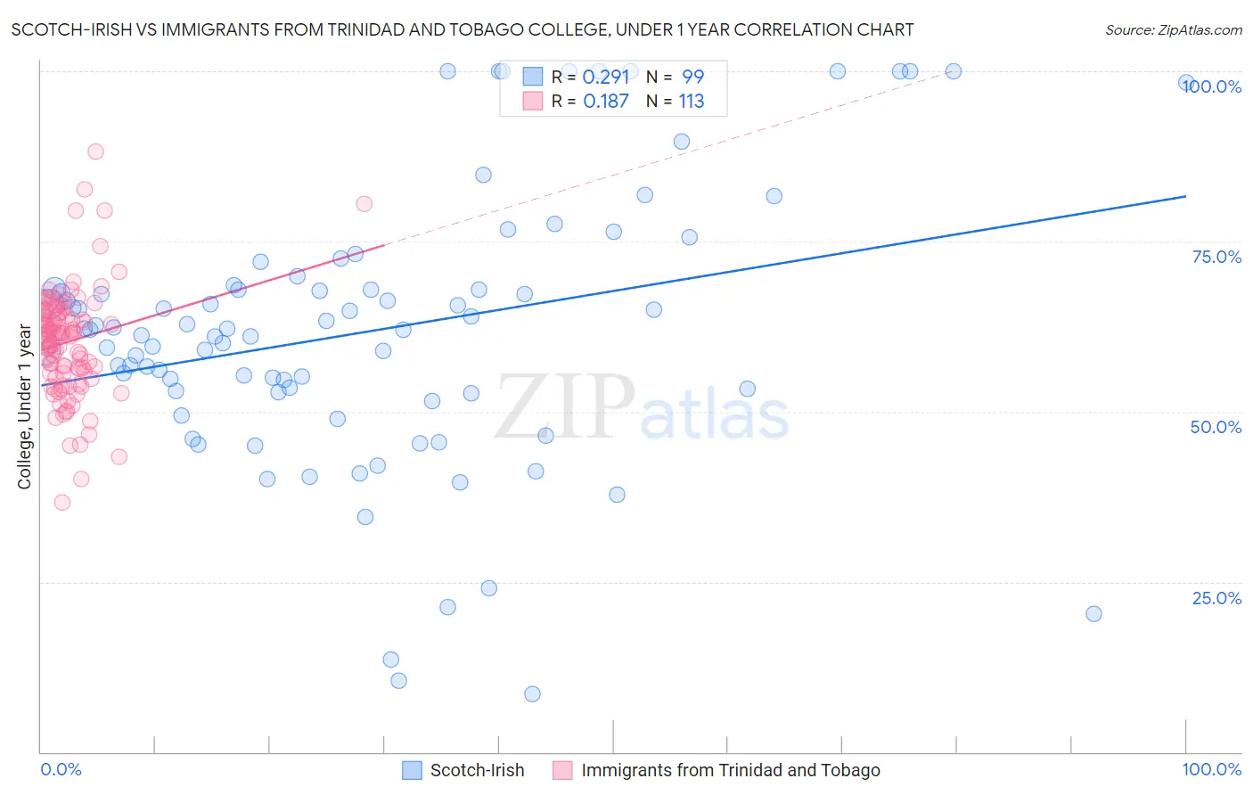 Scotch-Irish vs Immigrants from Trinidad and Tobago College, Under 1 year