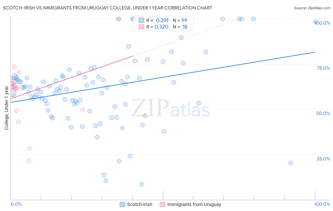 Scotch-Irish vs Immigrants from Uruguay College, Under 1 year