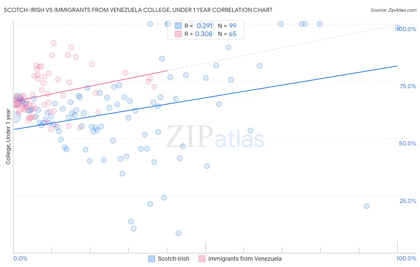 Scotch-Irish vs Immigrants from Venezuela College, Under 1 year