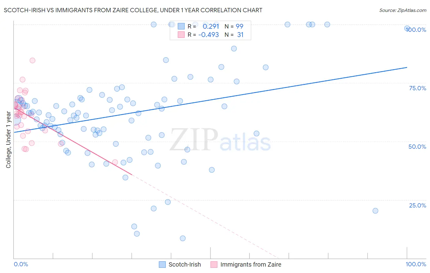 Scotch-Irish vs Immigrants from Zaire College, Under 1 year