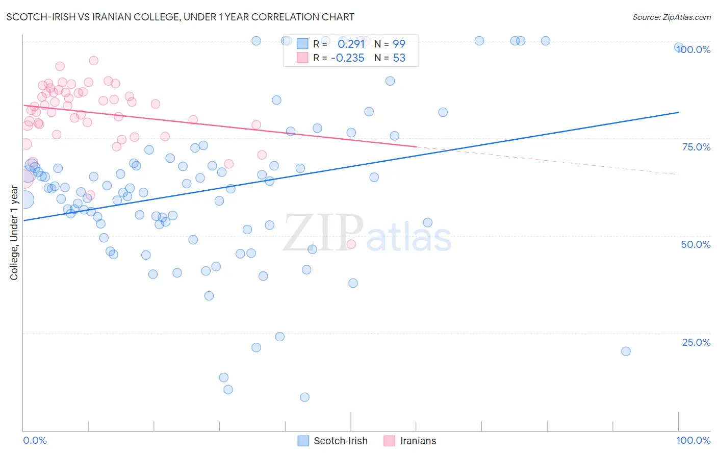 Scotch-Irish vs Iranian College, Under 1 year