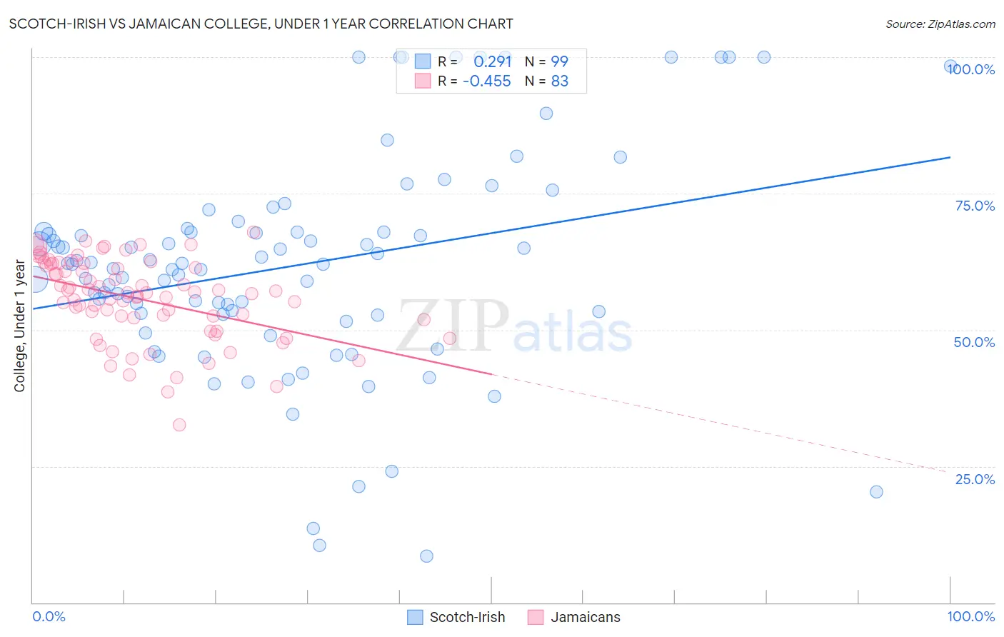 Scotch-Irish vs Jamaican College, Under 1 year