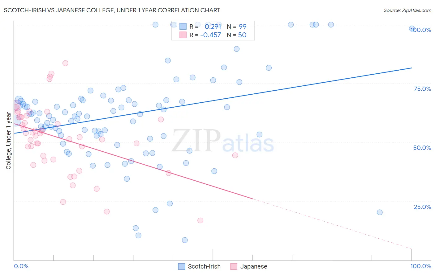 Scotch-Irish vs Japanese College, Under 1 year