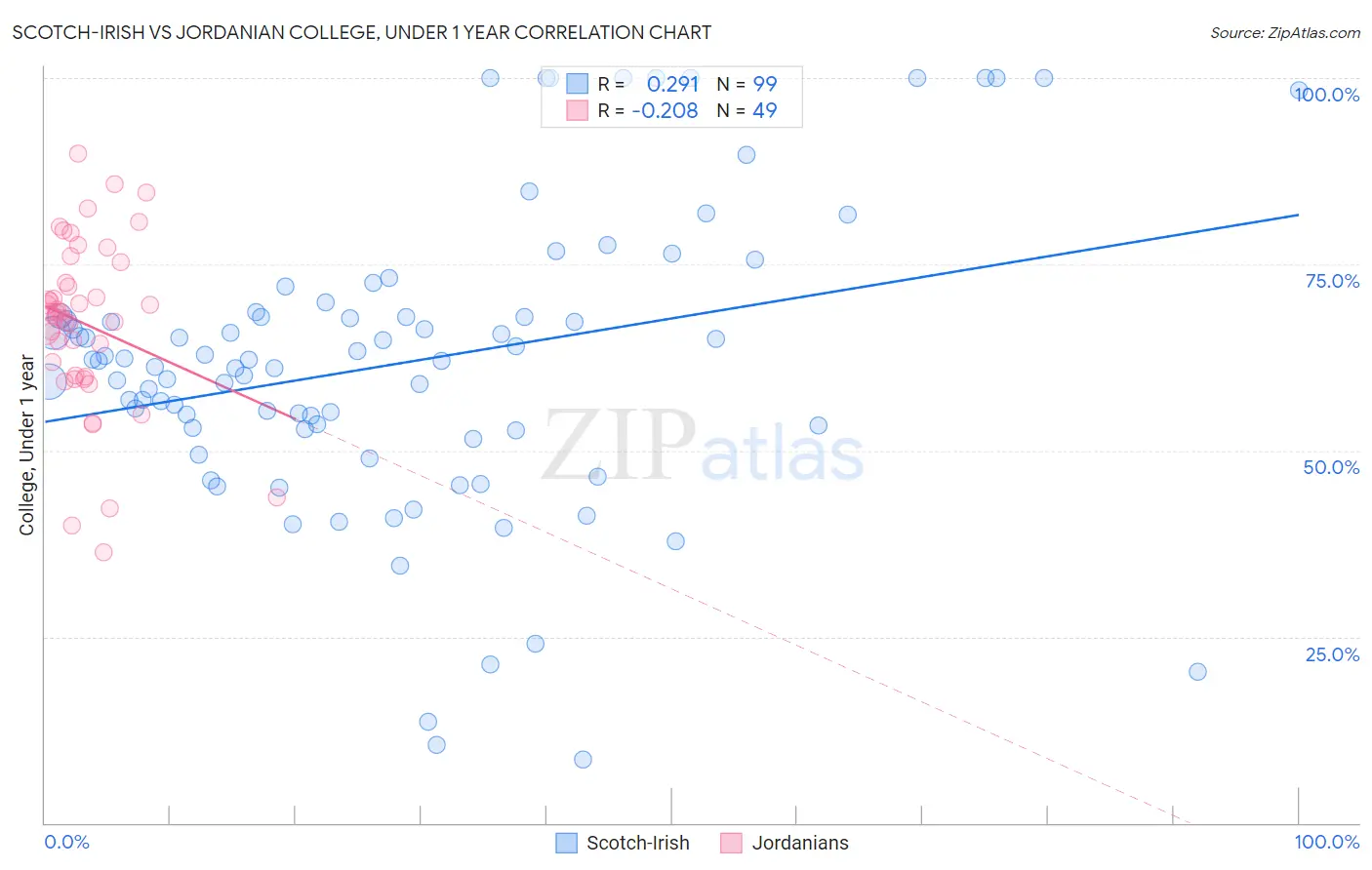 Scotch-Irish vs Jordanian College, Under 1 year