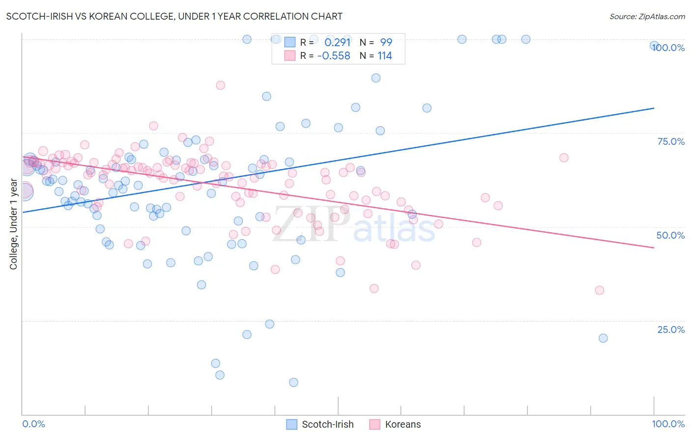 Scotch-Irish vs Korean College, Under 1 year