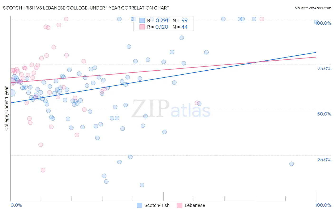 Scotch-Irish vs Lebanese College, Under 1 year