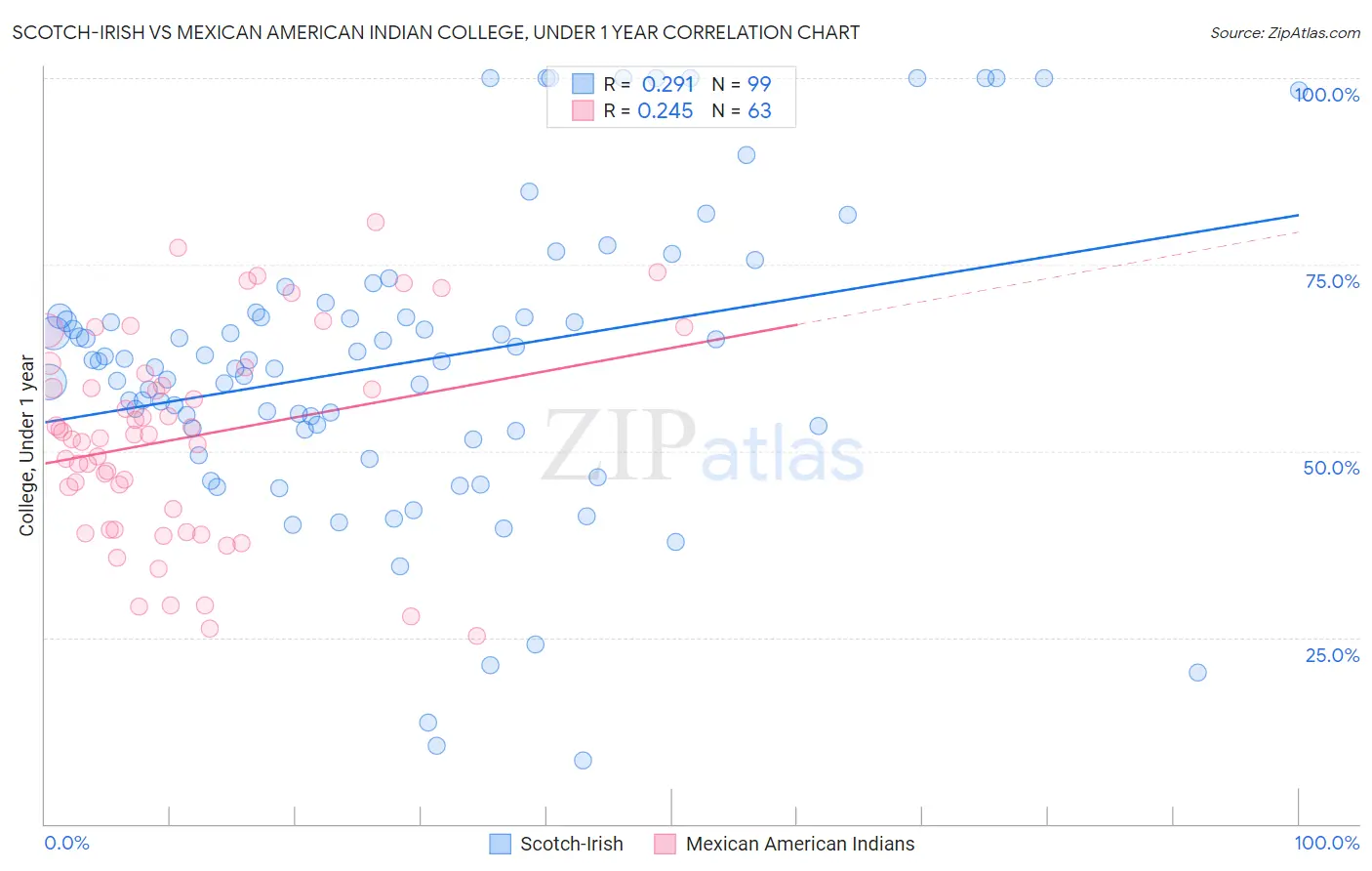 Scotch-Irish vs Mexican American Indian College, Under 1 year