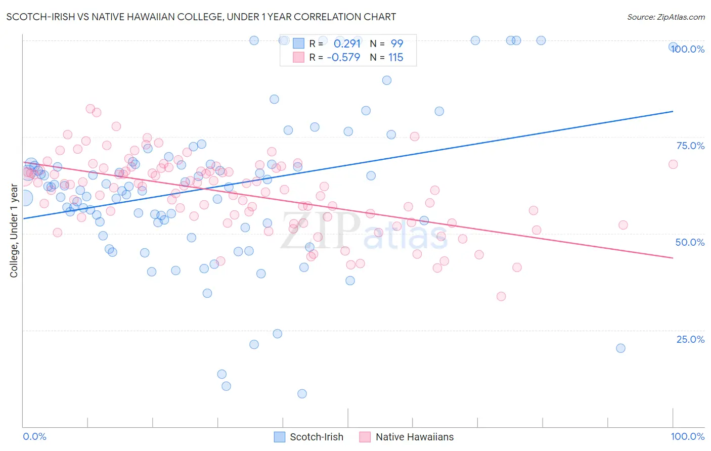 Scotch-Irish vs Native Hawaiian College, Under 1 year