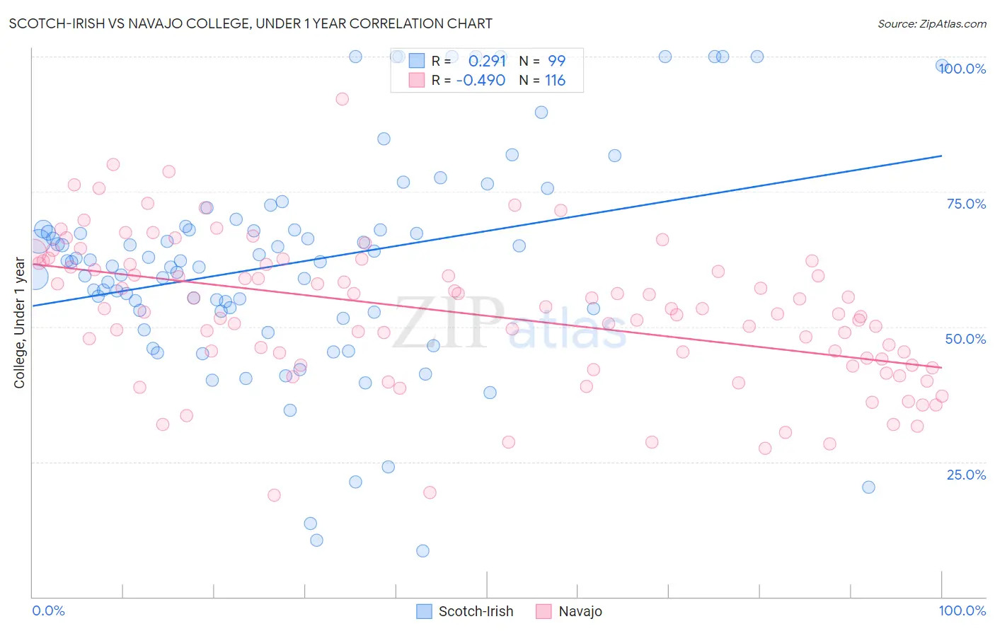 Scotch-Irish vs Navajo College, Under 1 year