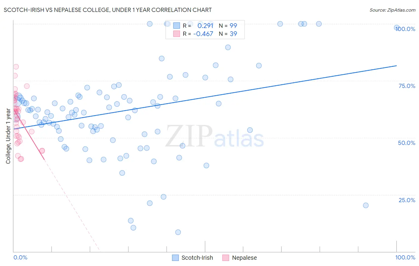 Scotch-Irish vs Nepalese College, Under 1 year