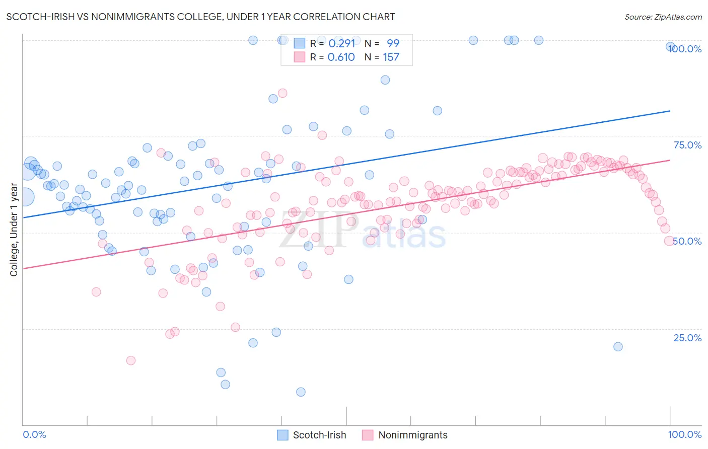 Scotch-Irish vs Nonimmigrants College, Under 1 year