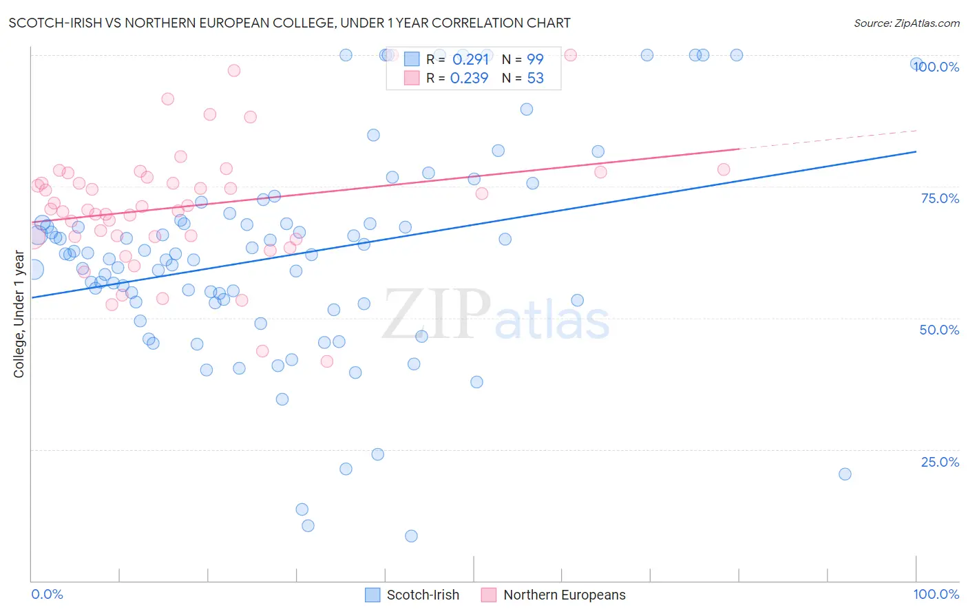 Scotch-Irish vs Northern European College, Under 1 year