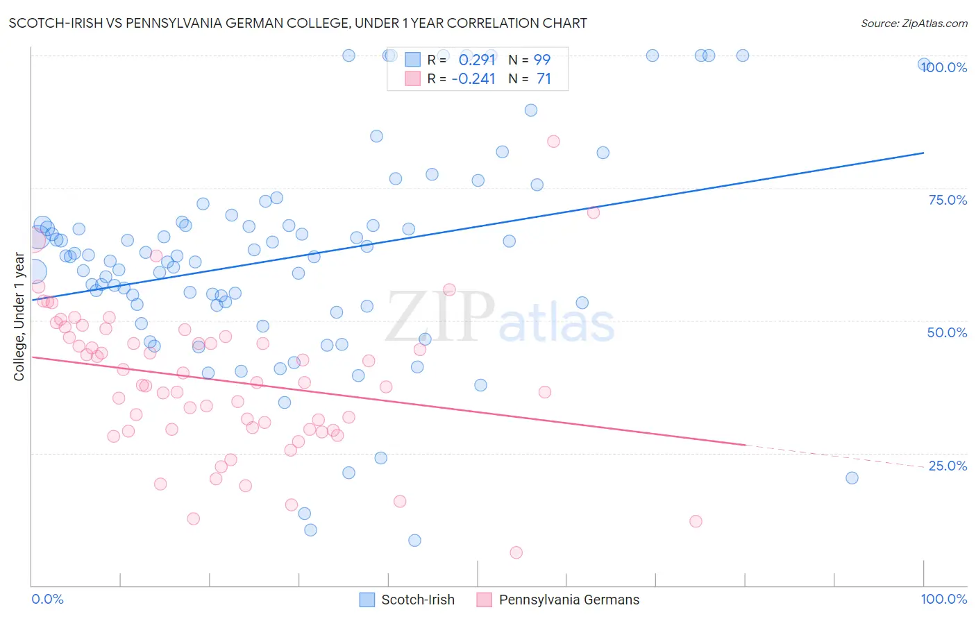 Scotch-Irish vs Pennsylvania German College, Under 1 year