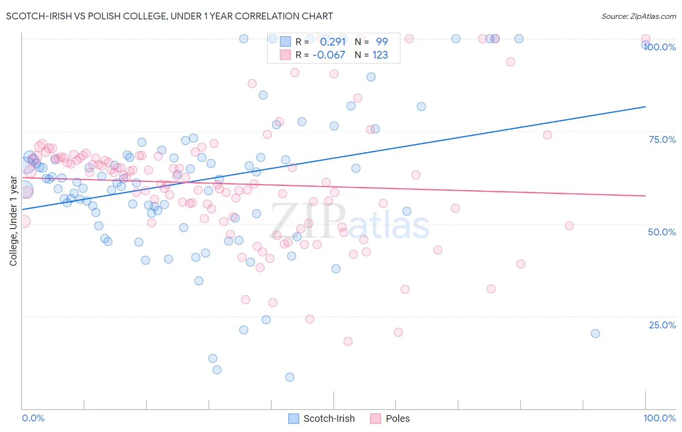 Scotch-Irish vs Polish College, Under 1 year