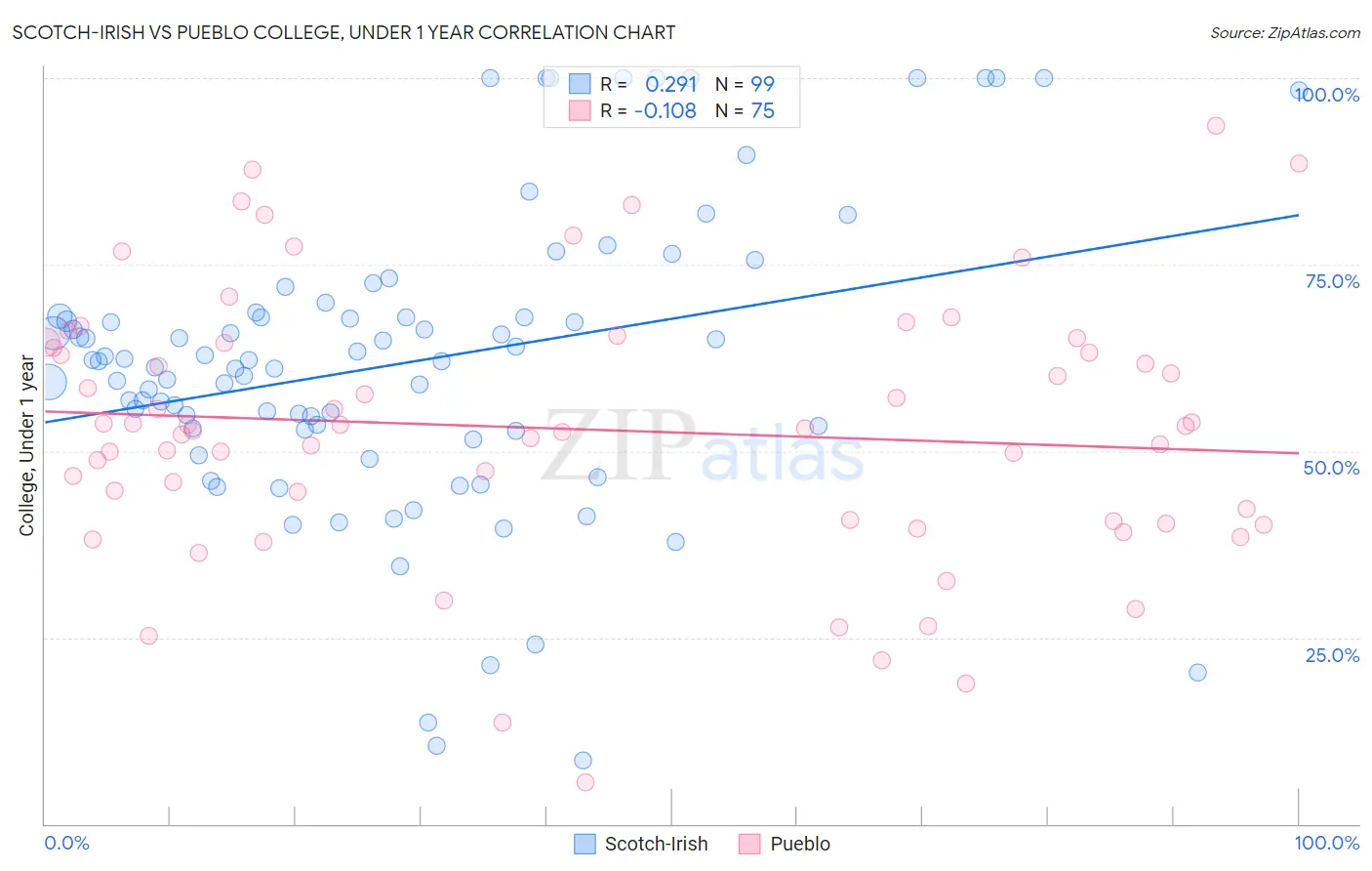 Scotch-Irish vs Pueblo College, Under 1 year