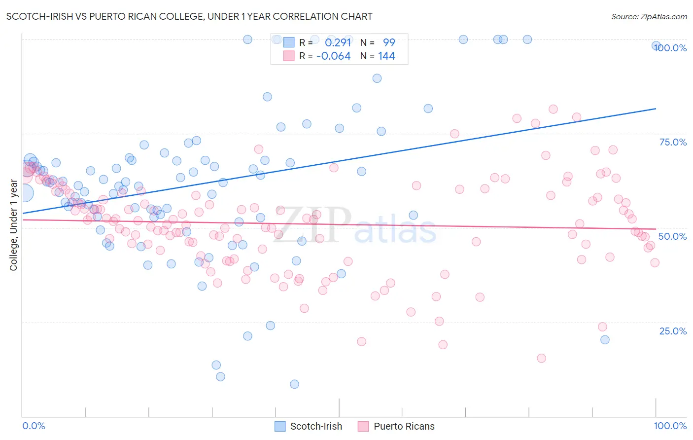 Scotch-Irish vs Puerto Rican College, Under 1 year