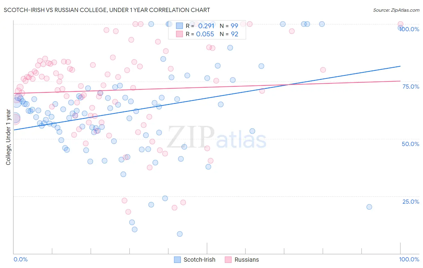 Scotch-Irish vs Russian College, Under 1 year