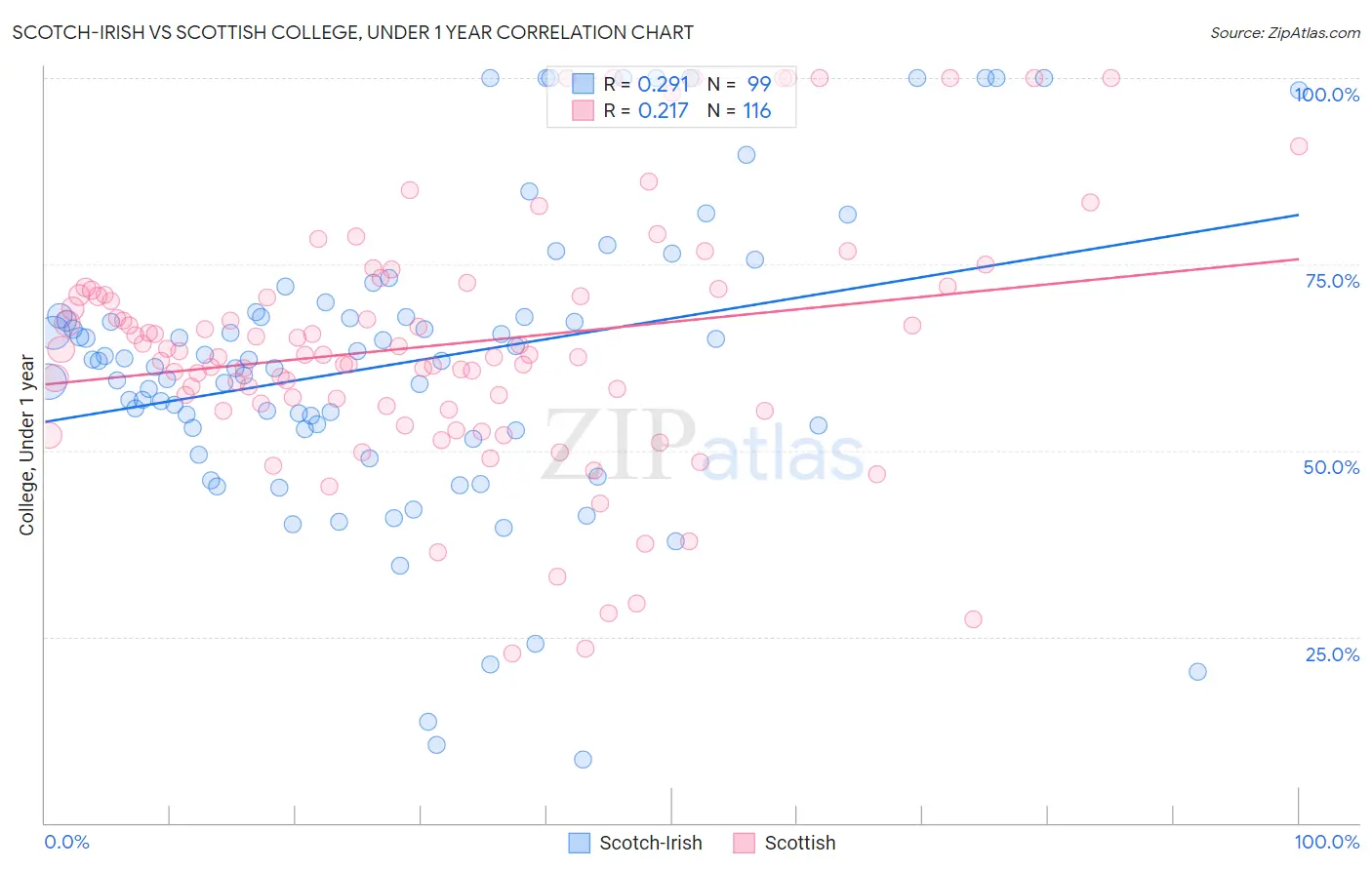 Scotch-Irish vs Scottish College, Under 1 year