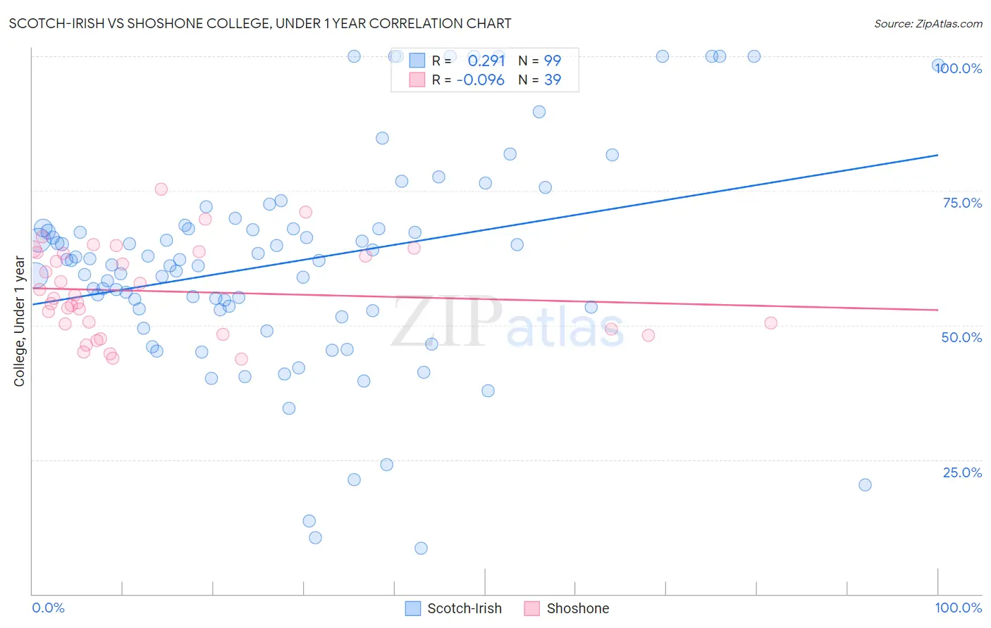 Scotch-Irish vs Shoshone College, Under 1 year