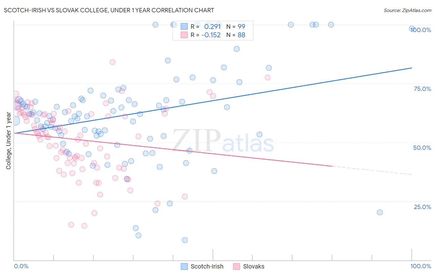 Scotch-Irish vs Slovak College, Under 1 year