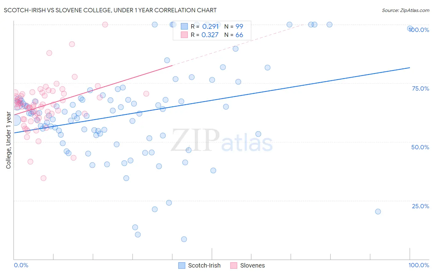 Scotch-Irish vs Slovene College, Under 1 year