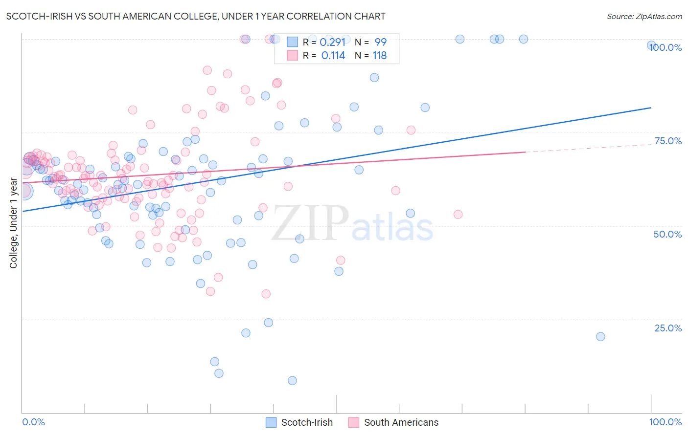 Scotch-Irish vs South American College, Under 1 year