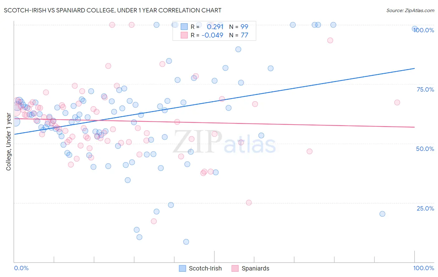 Scotch-Irish vs Spaniard College, Under 1 year