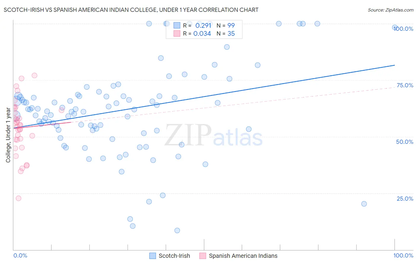 Scotch-Irish vs Spanish American Indian College, Under 1 year