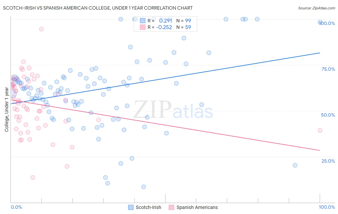 Scotch-Irish vs Spanish American College, Under 1 year