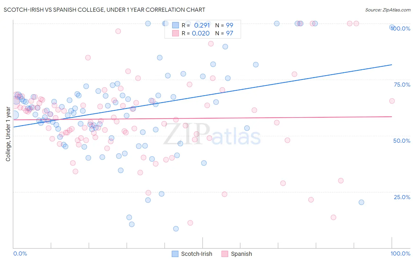 Scotch-Irish vs Spanish College, Under 1 year