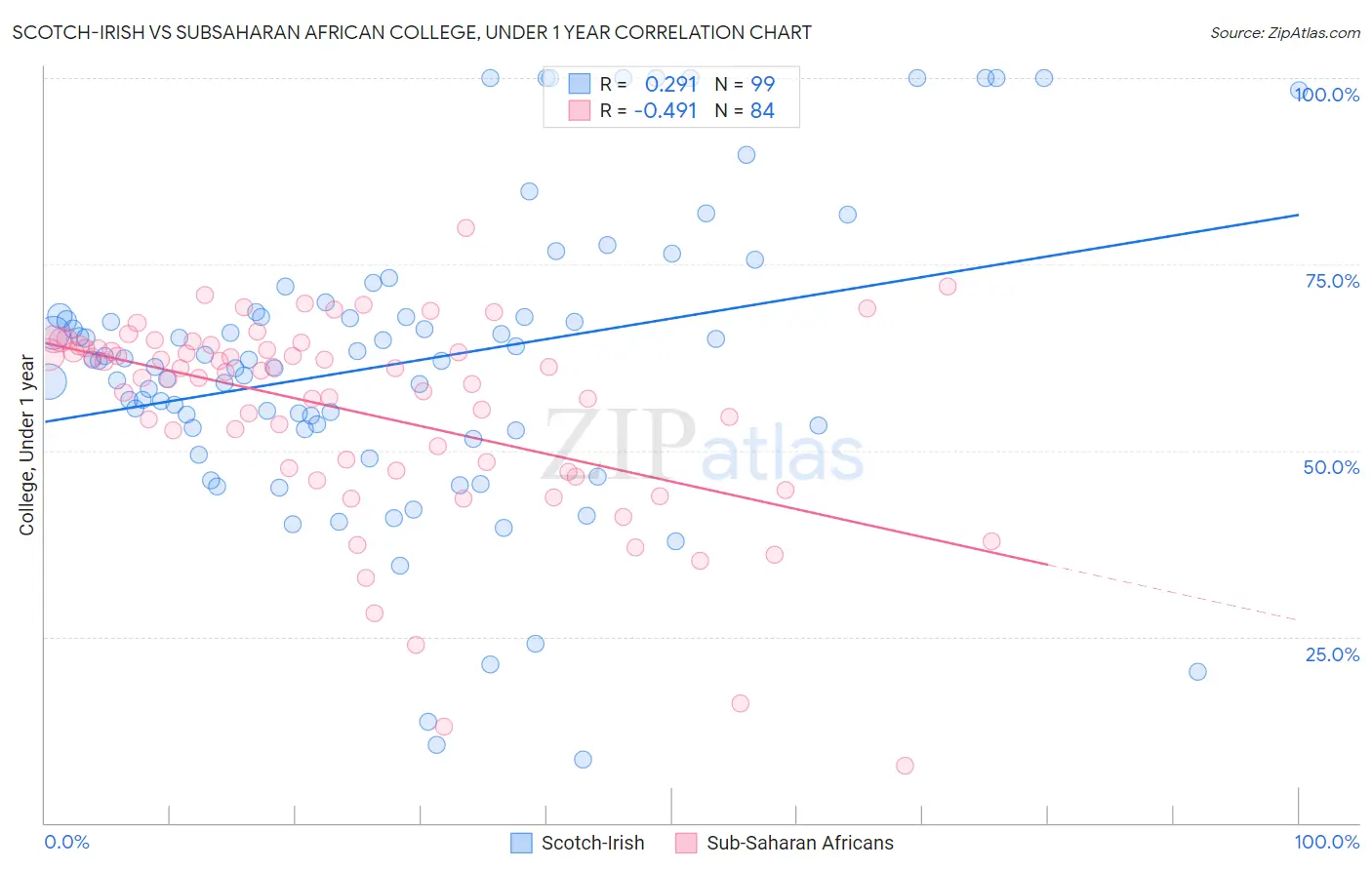 Scotch-Irish vs Subsaharan African College, Under 1 year
