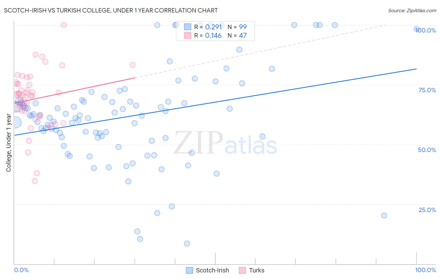 Scotch-Irish vs Turkish College, Under 1 year