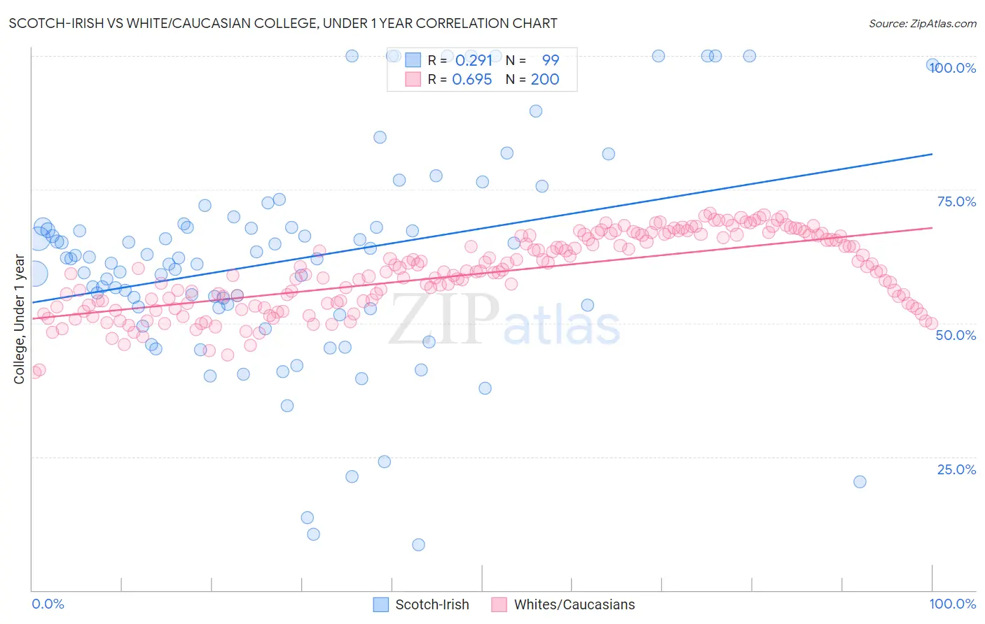 Scotch-Irish vs White/Caucasian College, Under 1 year