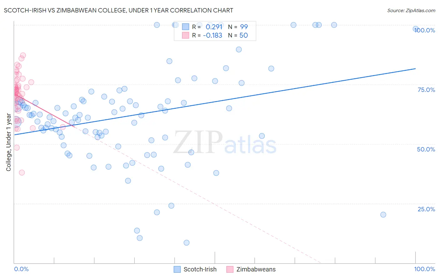 Scotch-Irish vs Zimbabwean College, Under 1 year