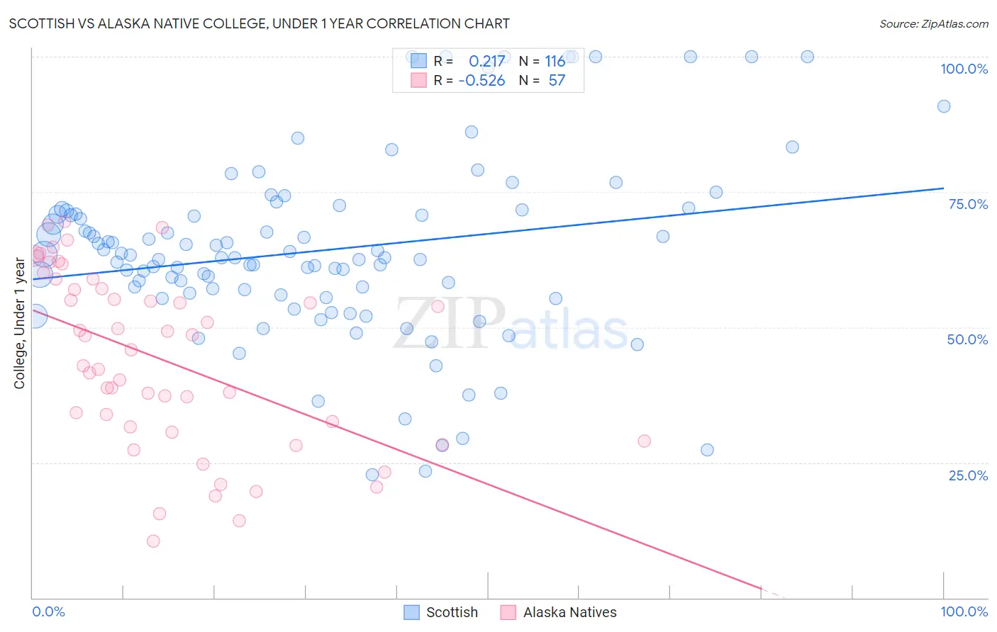 Scottish vs Alaska Native College, Under 1 year