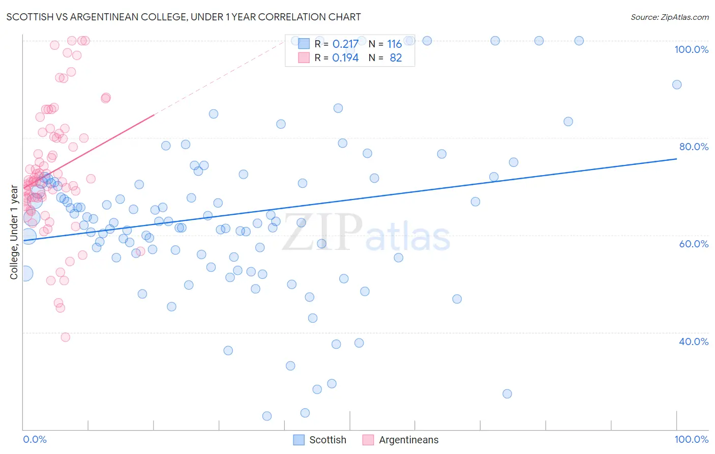 Scottish vs Argentinean College, Under 1 year