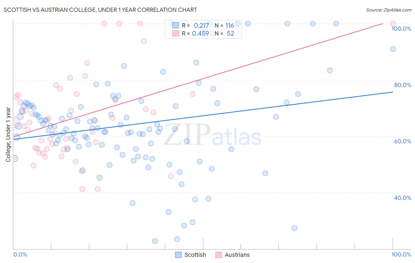 Scottish vs Austrian College, Under 1 year