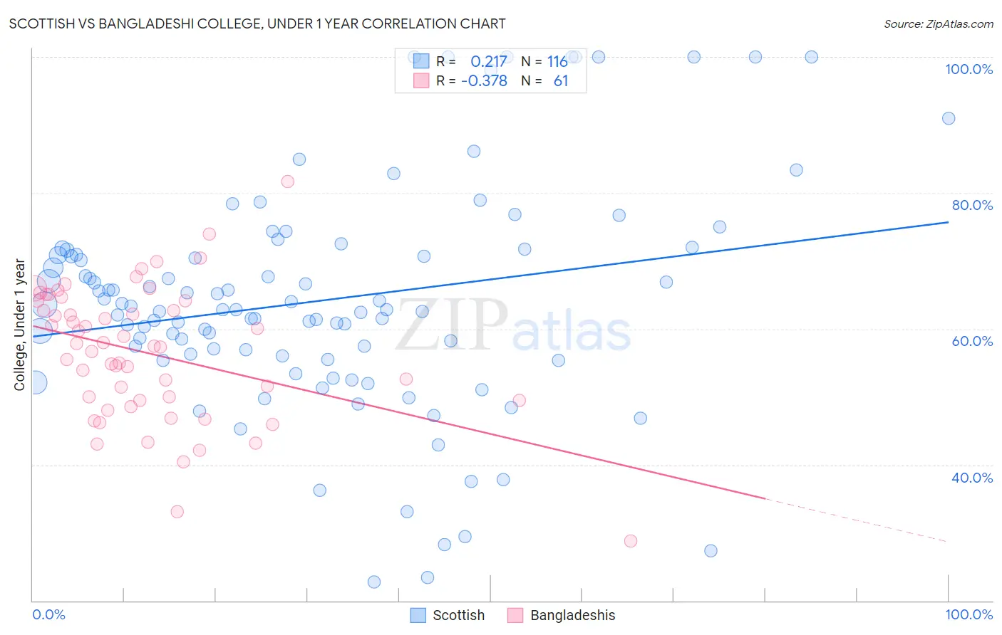 Scottish vs Bangladeshi College, Under 1 year
