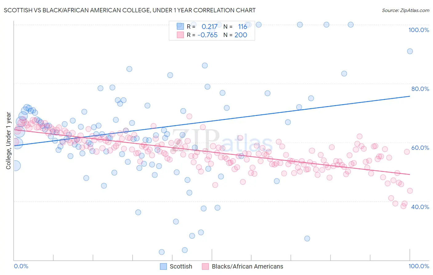 Scottish vs Black/African American College, Under 1 year