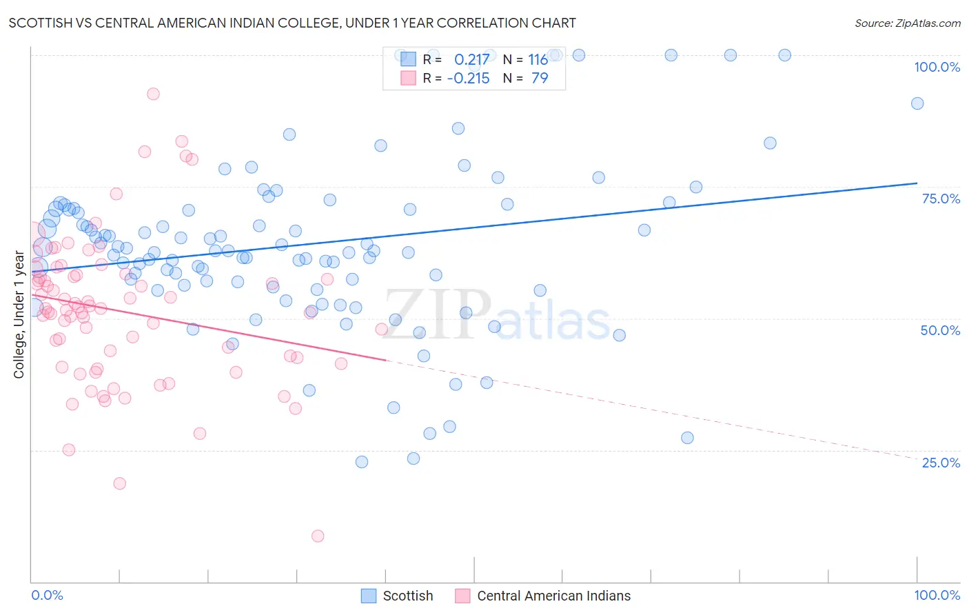 Scottish vs Central American Indian College, Under 1 year