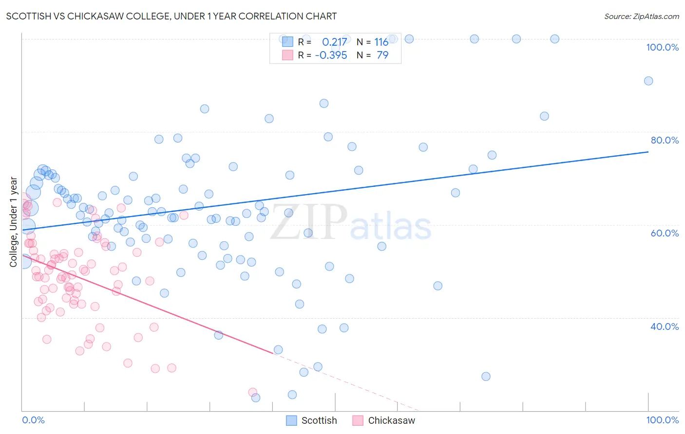 Scottish vs Chickasaw College, Under 1 year