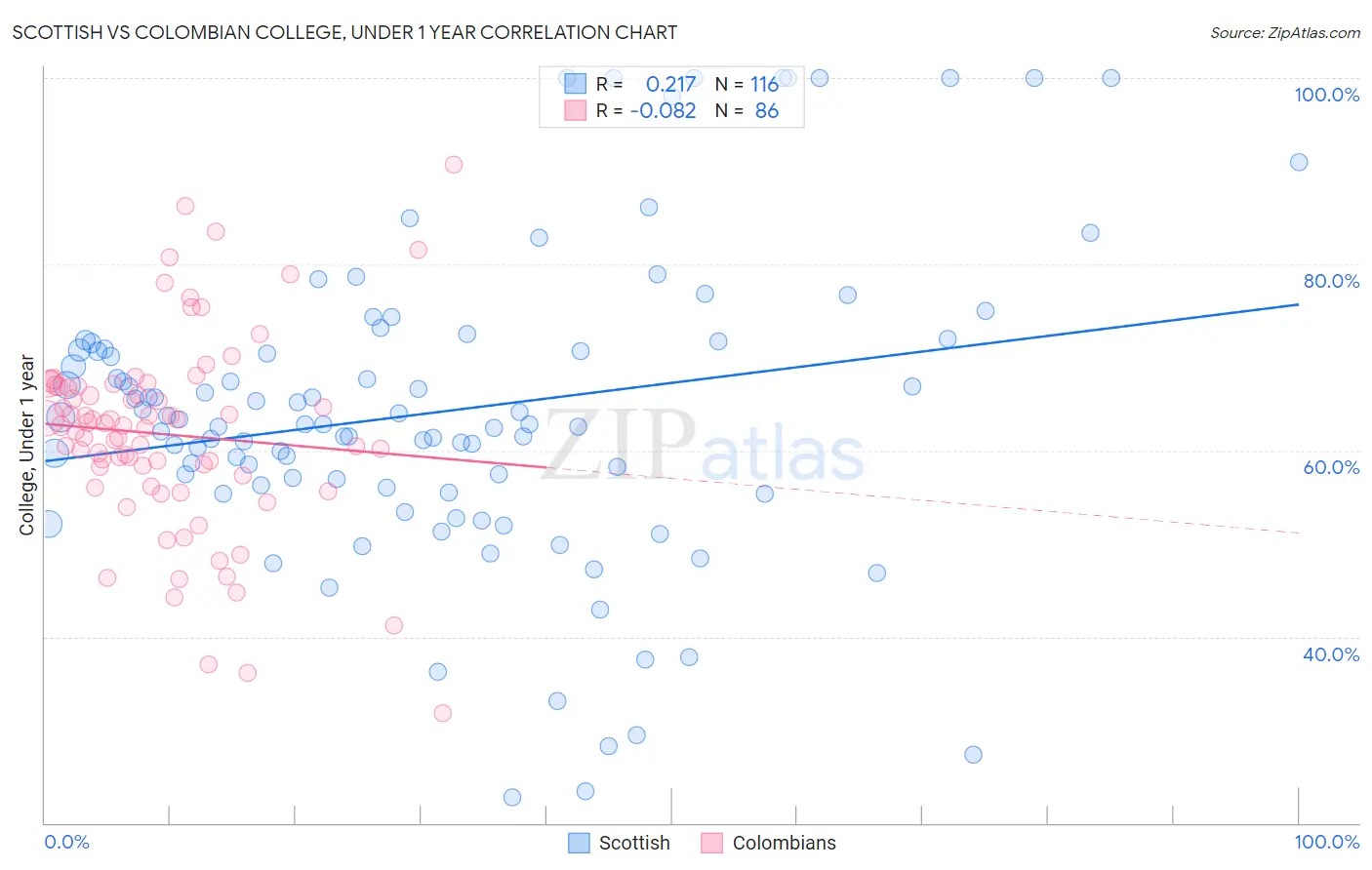 Scottish vs Colombian College, Under 1 year