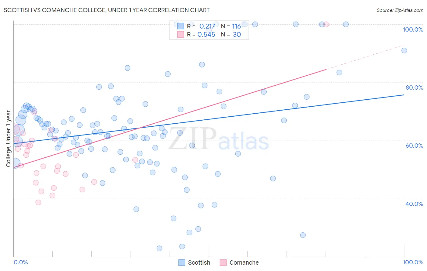 Scottish vs Comanche College, Under 1 year